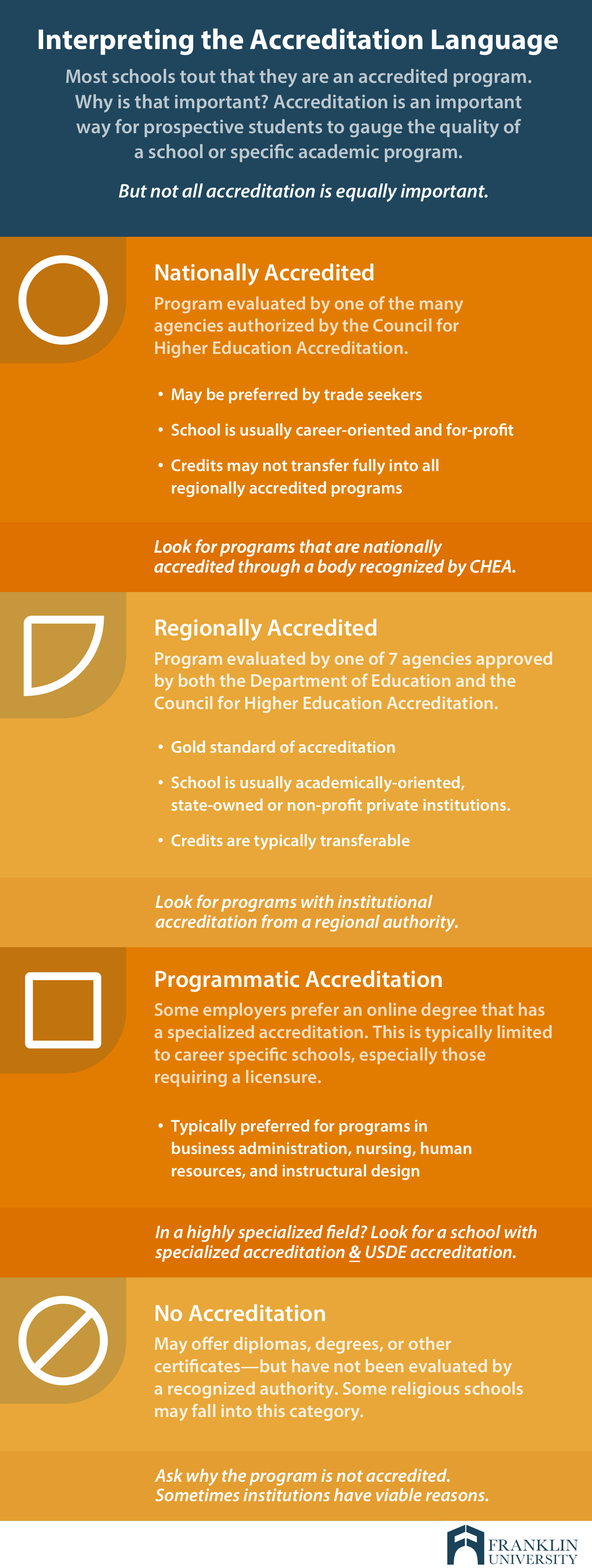 graphic describes interpreting the accreditation language, the importance of regionally accredited colleges