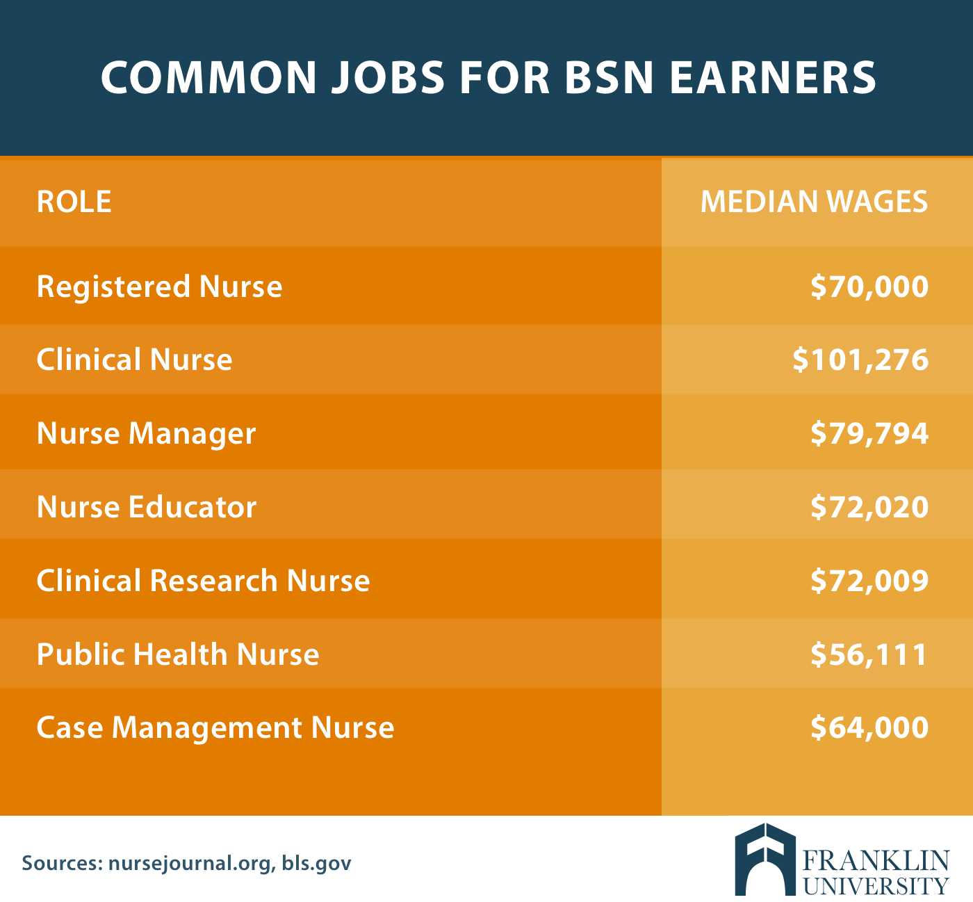 graphic describes common jobs for BSN earners