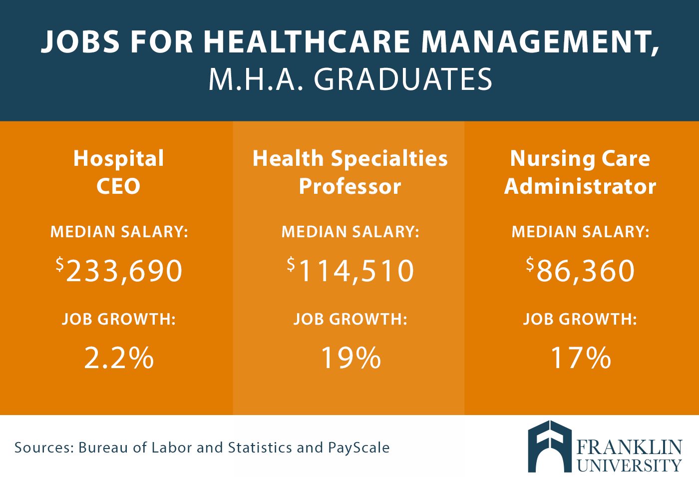 graphic describes jobs for healthcare management, M.H.A graduates
