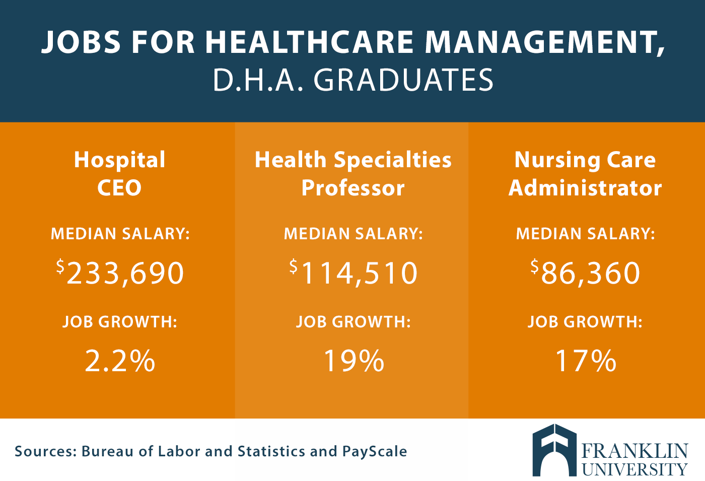 graphic describes jobs for healthcare management, D.H.A. graduates