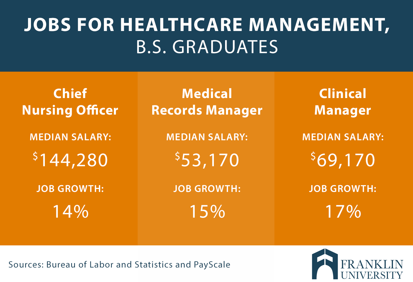 graphic describes jobs for healthcare management for bachelor of science graduates