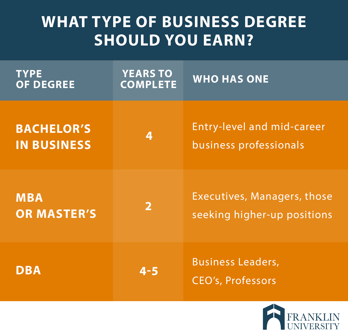 graphic describes what type of business degree you should earn