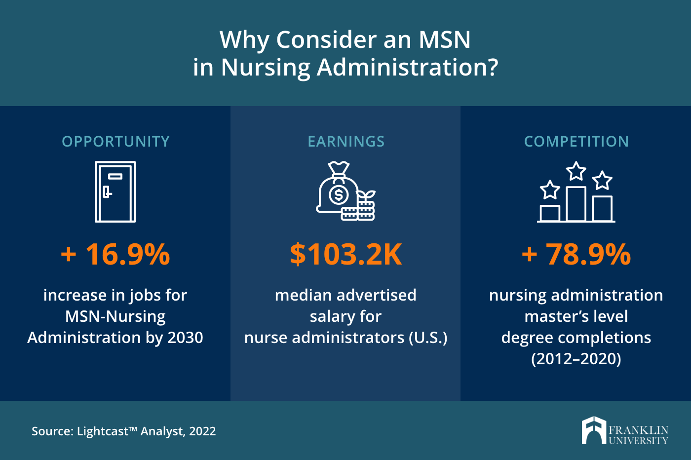 How Long Does It Take to Earn a Master's Degree in Nursing Online?