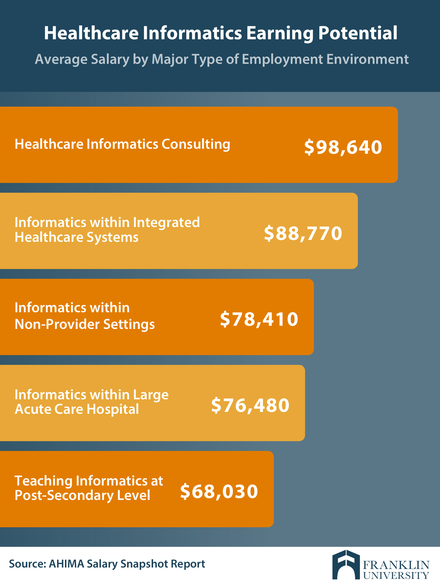 Master S In Health Informatics Salary What To Expect Franklin Edu