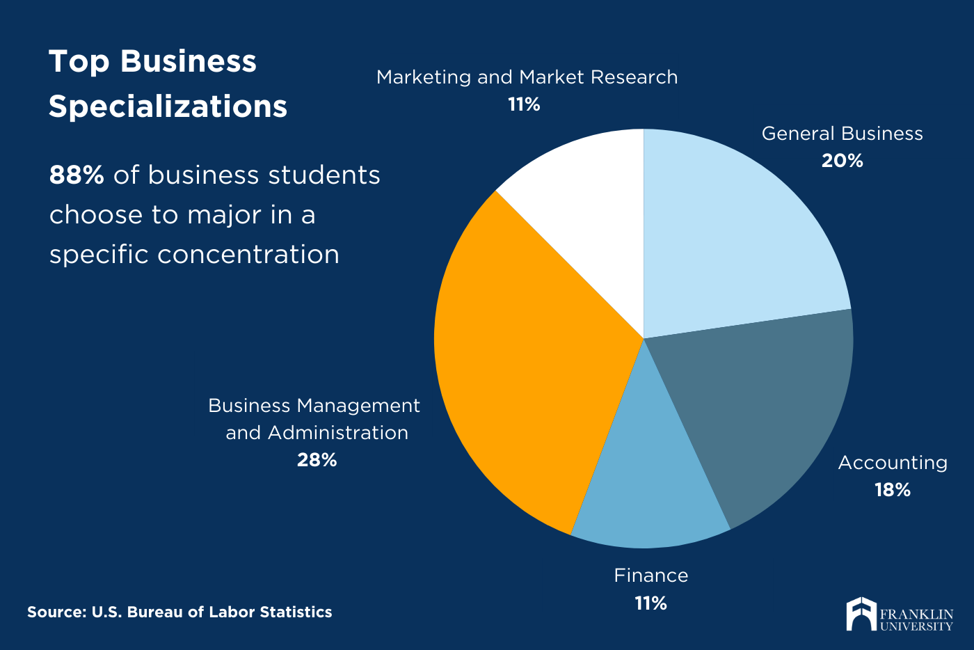 What Can You Do With a Business Degree? | Franklin.edu