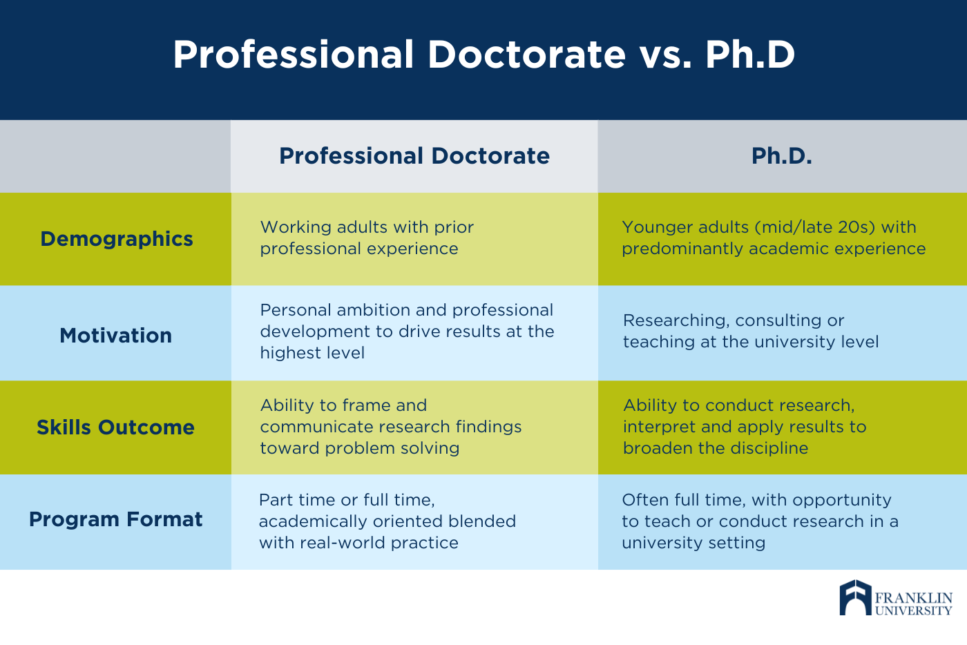 professional doctoral degree vs phd