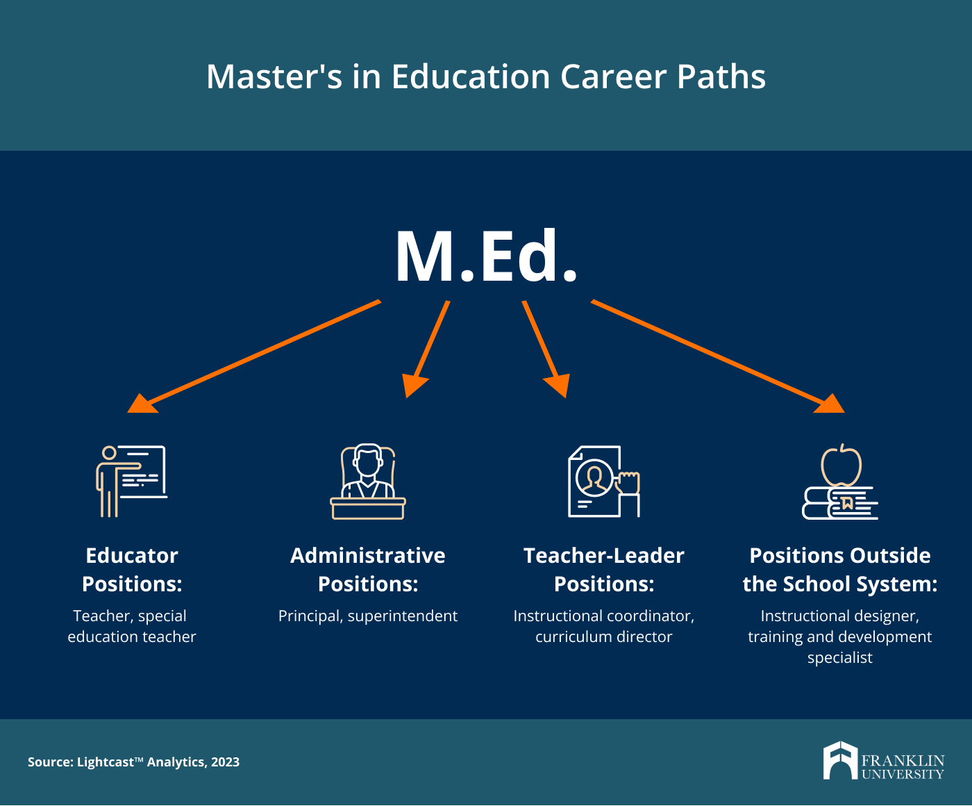 What Kind of Master&rsquo;s Degree Should a Teacher Get? | Franklin.edu