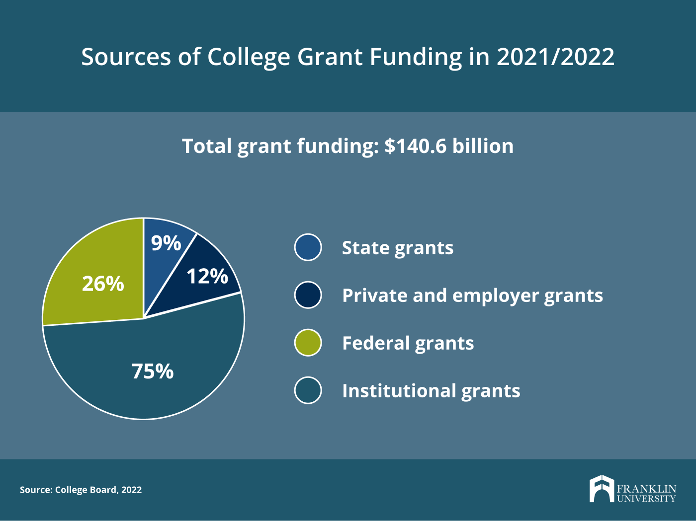 What Are Grants For College: Overview &amp; Tips | Franklin.edu